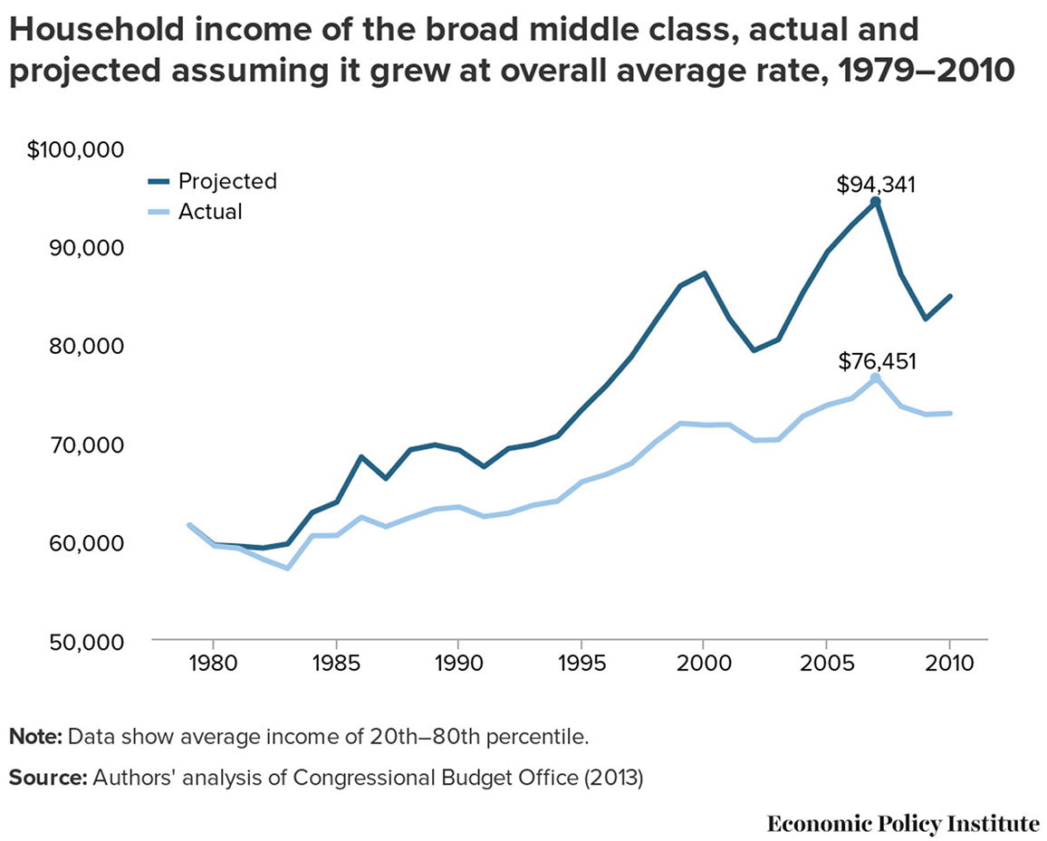 the-increasingly-impossible-middle-class