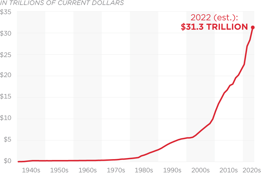 national debt 2022